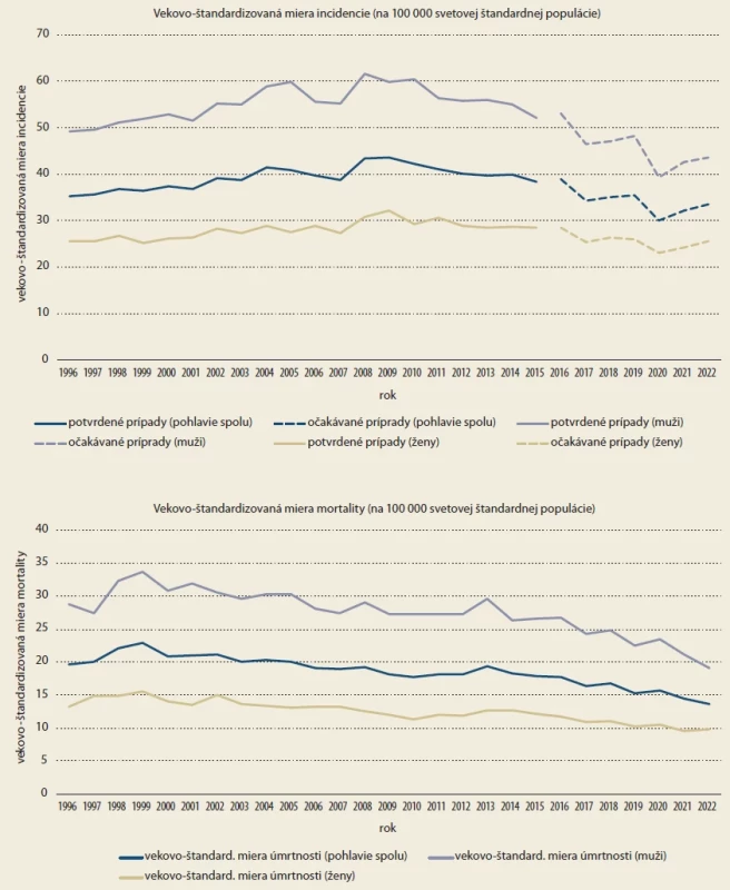 Vývoj vekovo-štandardizovanej miery incidencie a vekovo-štandardizovanej miery mortality na zhubné nádory kolorekta v SR podľa údajov NOR a NCZI [􀍹]. Fig. 􀍸. Development of age-standardized incidence rates and age-standardized mortality rates for malignant colorectal tumors in Slovakia according to data from NOR and NCZI [􀍹].
