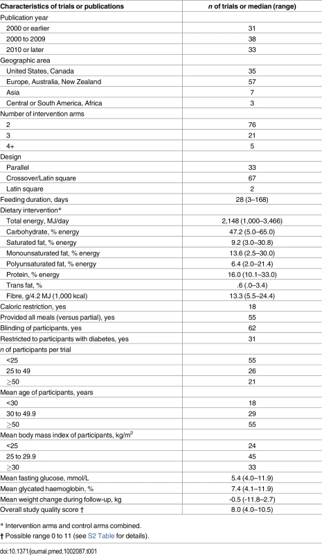 Characteristics of 102 randomised controlled feeding trials (total 239 intervention arms, 4,220 participants) evaluating effects of isocaloric replacement of dietary fats and carbohydrate on glucose-insulin homeostasis.<em class="ref">*</em>