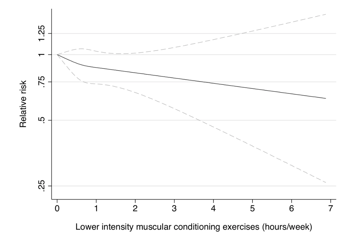 Dose-response relationship between resistance exercise (hours/week) and risk of type 2 diabetes in women from the Nurses' Health Study II.