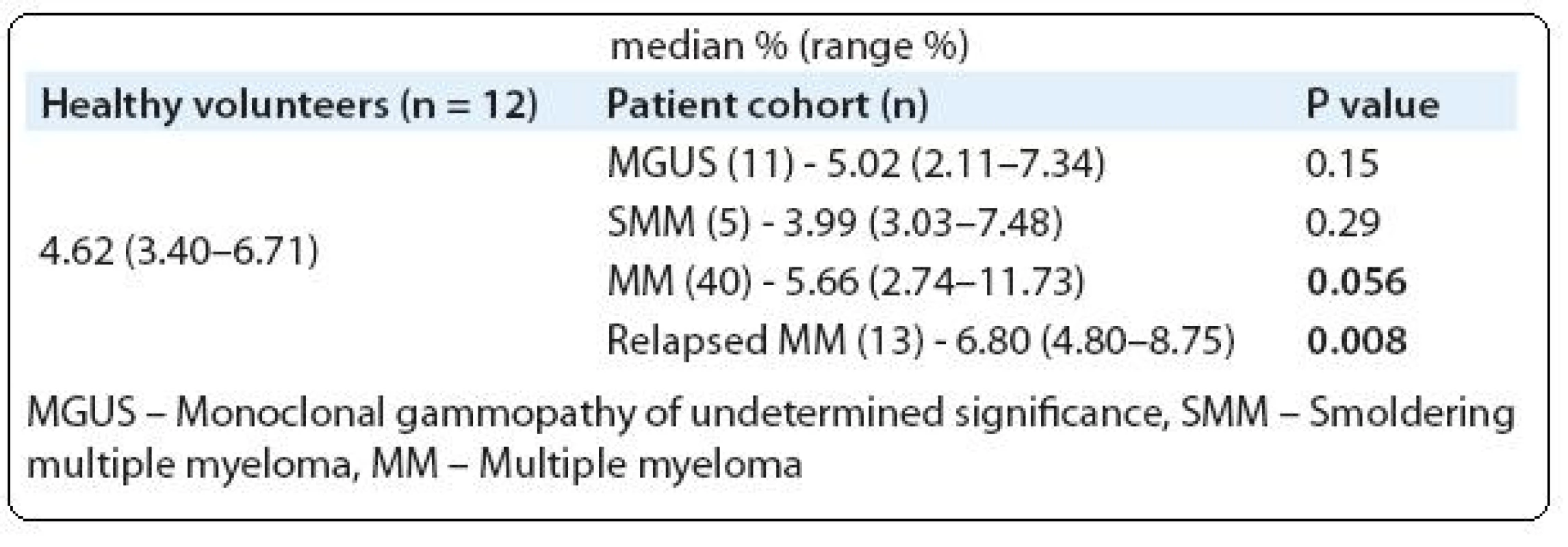 Comparison of peripheral blood Tregs frequencies between healthy volunteers and MM patients.