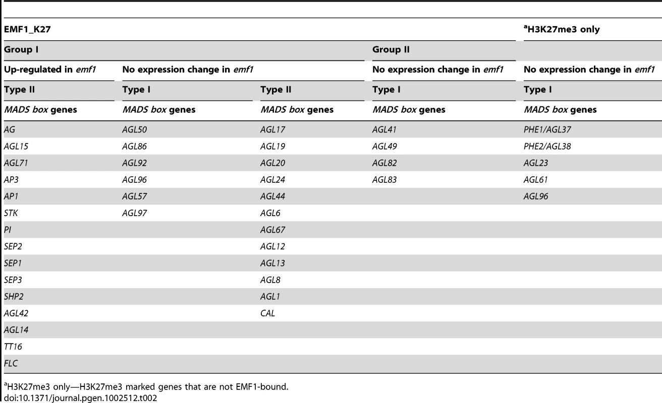 <i>MADS box</i> genes marked by H3K27m3 only and EMF1_K27 genes.
