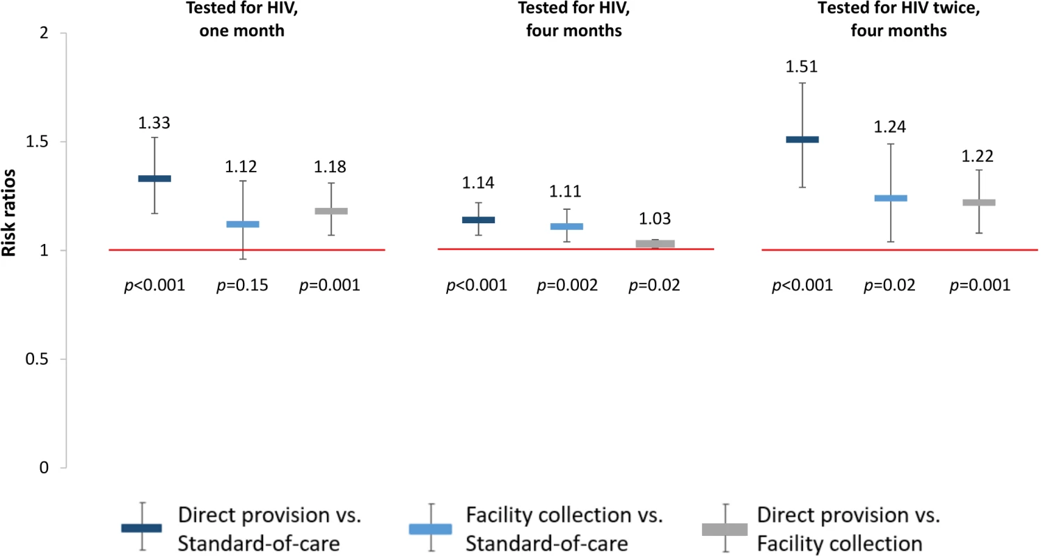 Effect size estimates for impact of HIV self-testing on any HIV testing.