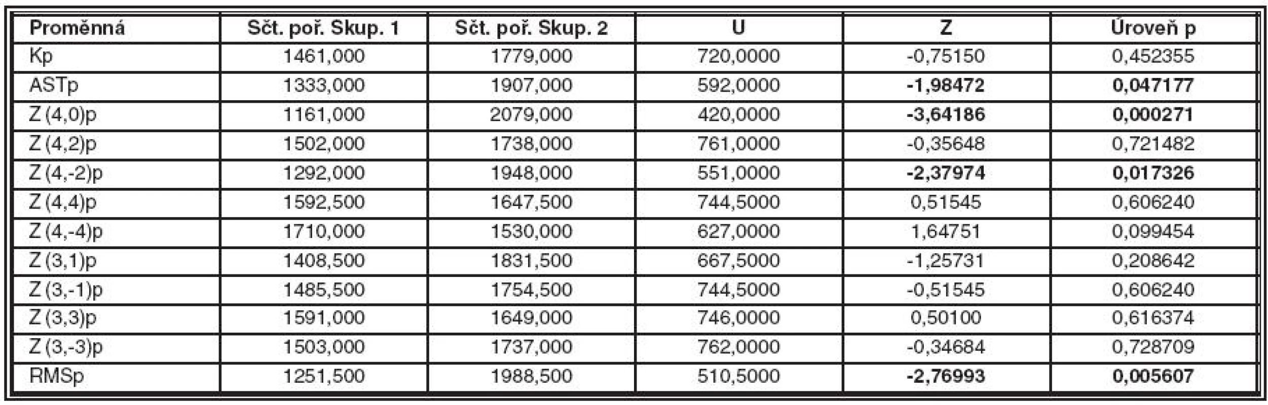 <i>Srovnání parametrů (K = zakřivení, AST = astigmatismus) přední plochy rohovky mezi skupinami 1 a 2 pomocí Mann-Whitneyho U testu. Zvýrazněné výsledky jsou významné pro p < 0,05</i>
