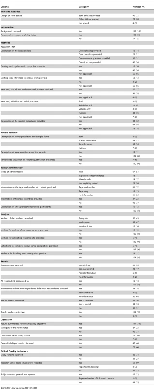 Items reported by 117 included articles.