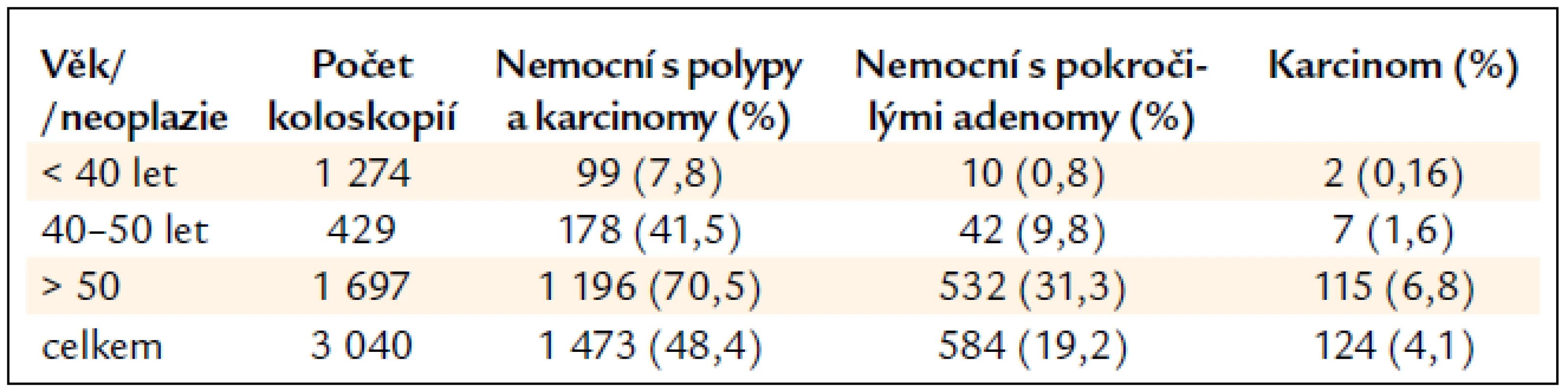 Výskyt polypů a neoplazií tlustého střeva v jednotlivých věkových kategoriích.