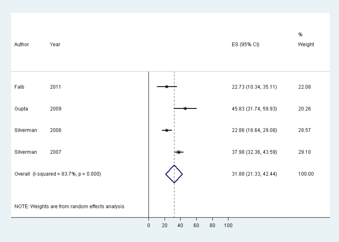 Pooled prevalence of HIV infection among trafficked women receiving post-trafficking support services in India and Nepal.