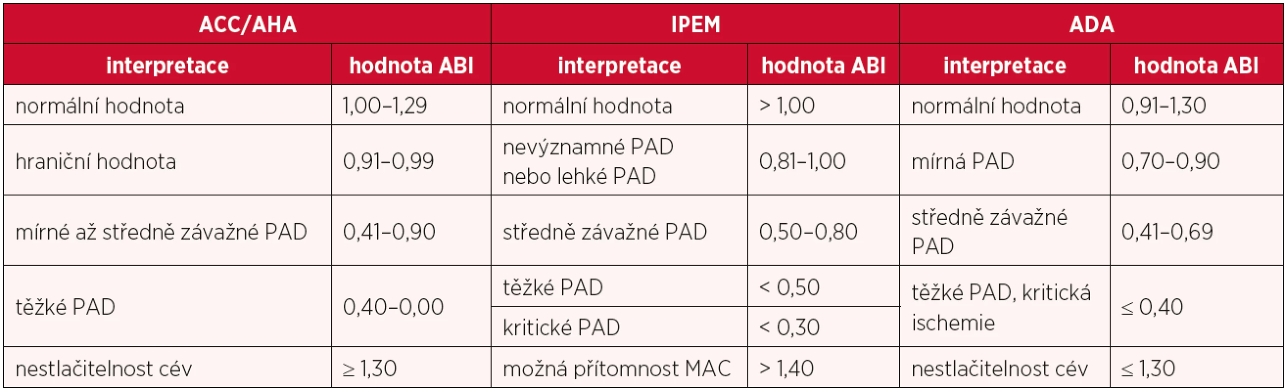 Doporučené mezní hodnoty ankle brachial indexu (ABI)