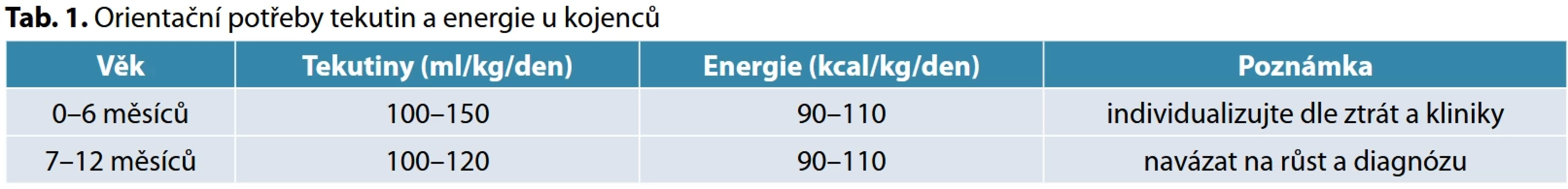 Orientační potřeby tekutin a energie u kojenců