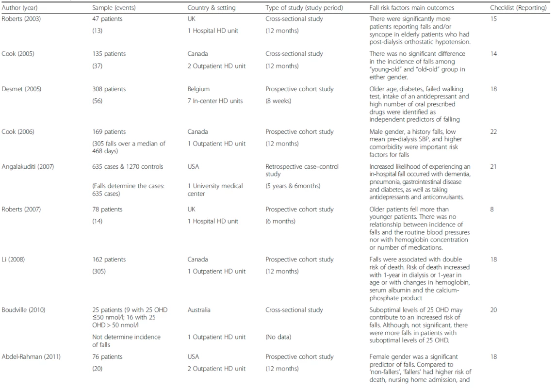 Parameters summarizing the main studies dealing with falls in renal dysfunction patients. Author, number of patients and events, setting, study design, risk factors and main outcomes are reported