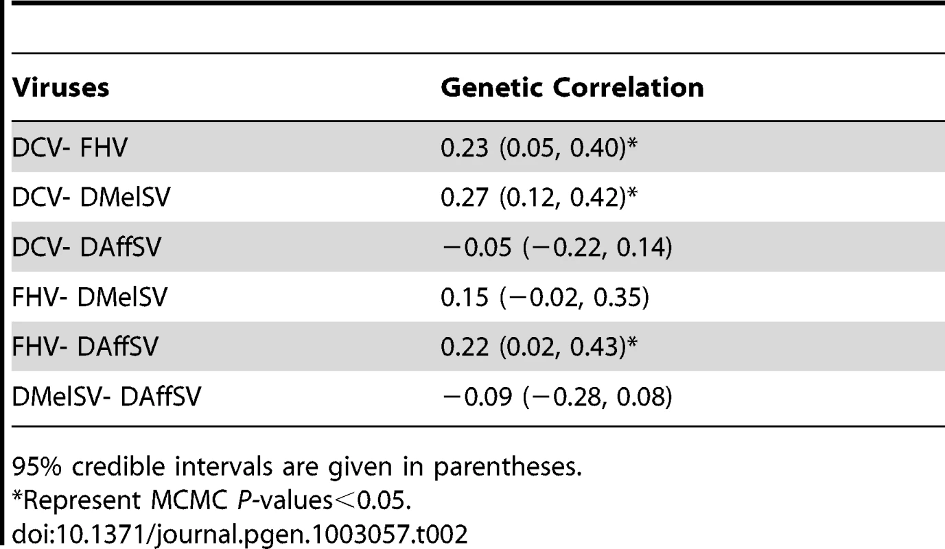 Genetic correlations in susceptibility to four different viruses.