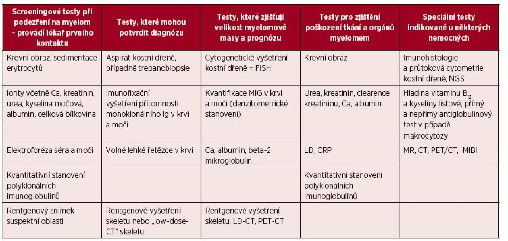 Iniciální vyšetření u pacienta s mnohočetným myelomem