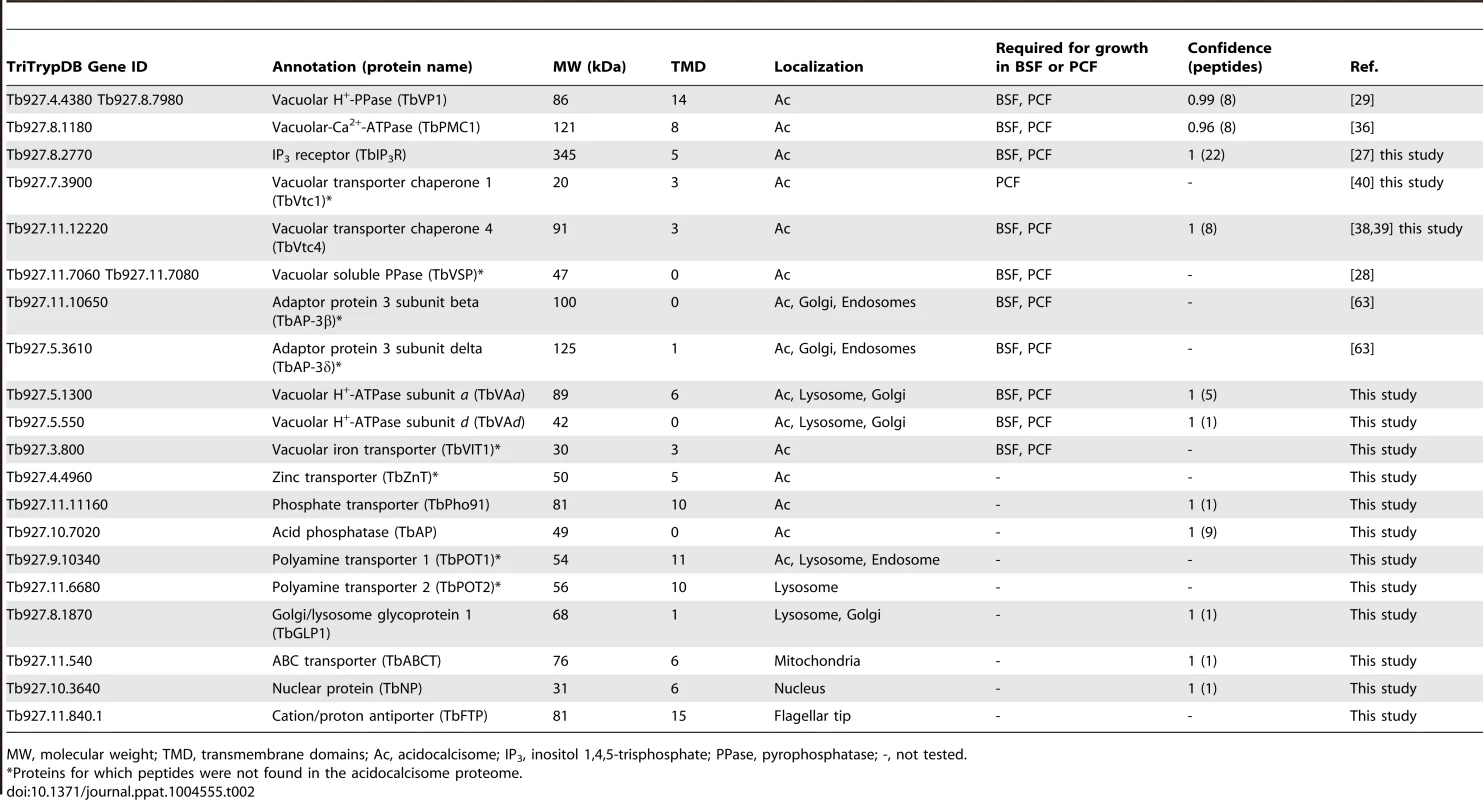 Identification of acidocalcisome protein candidates in <i>T. brucei</i>, showing localization and essentiality in BSF or PCF.
