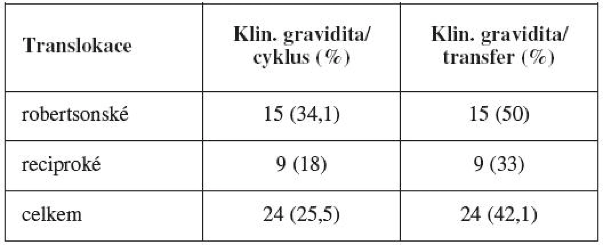 Úspěšnost IVF v závislosti na typu translokace