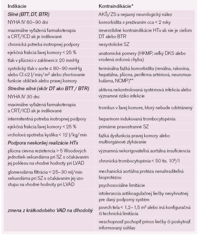 Navrhované indikácie a kontraindikácie pre implantáciu mechanickej podpory ľavej komory [modifikované podľa 5].

