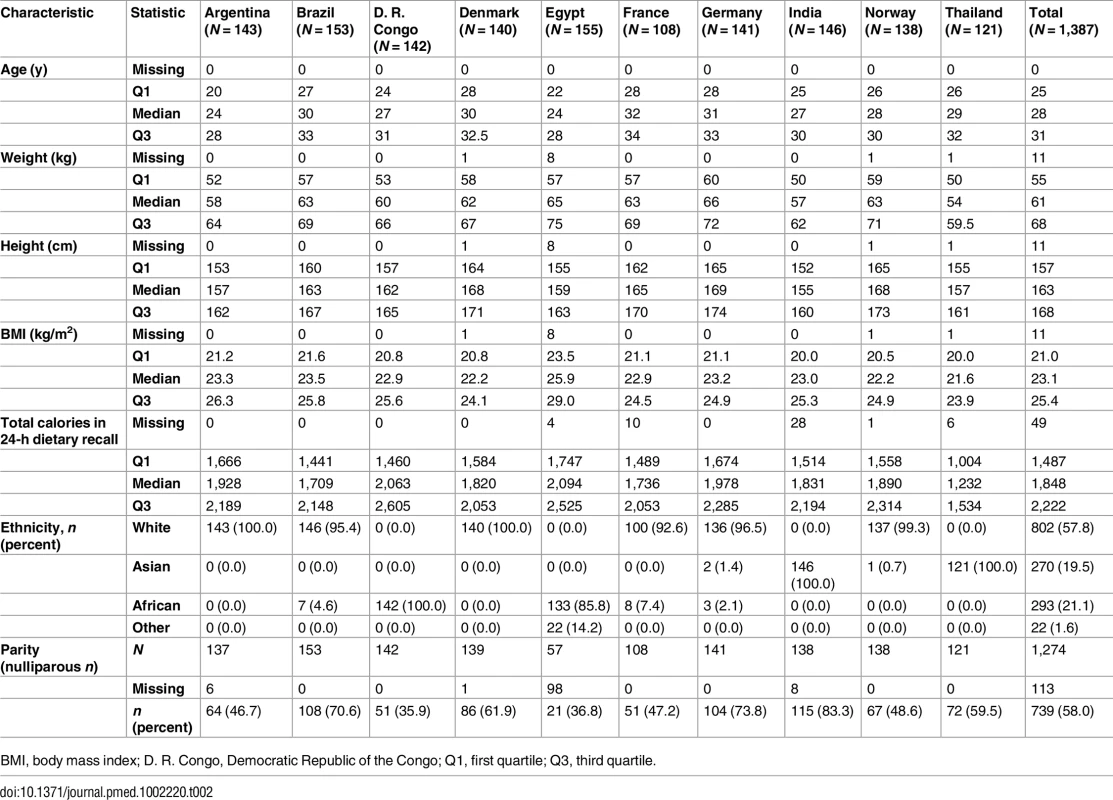 Characteristics of the participating women by country at study entry.