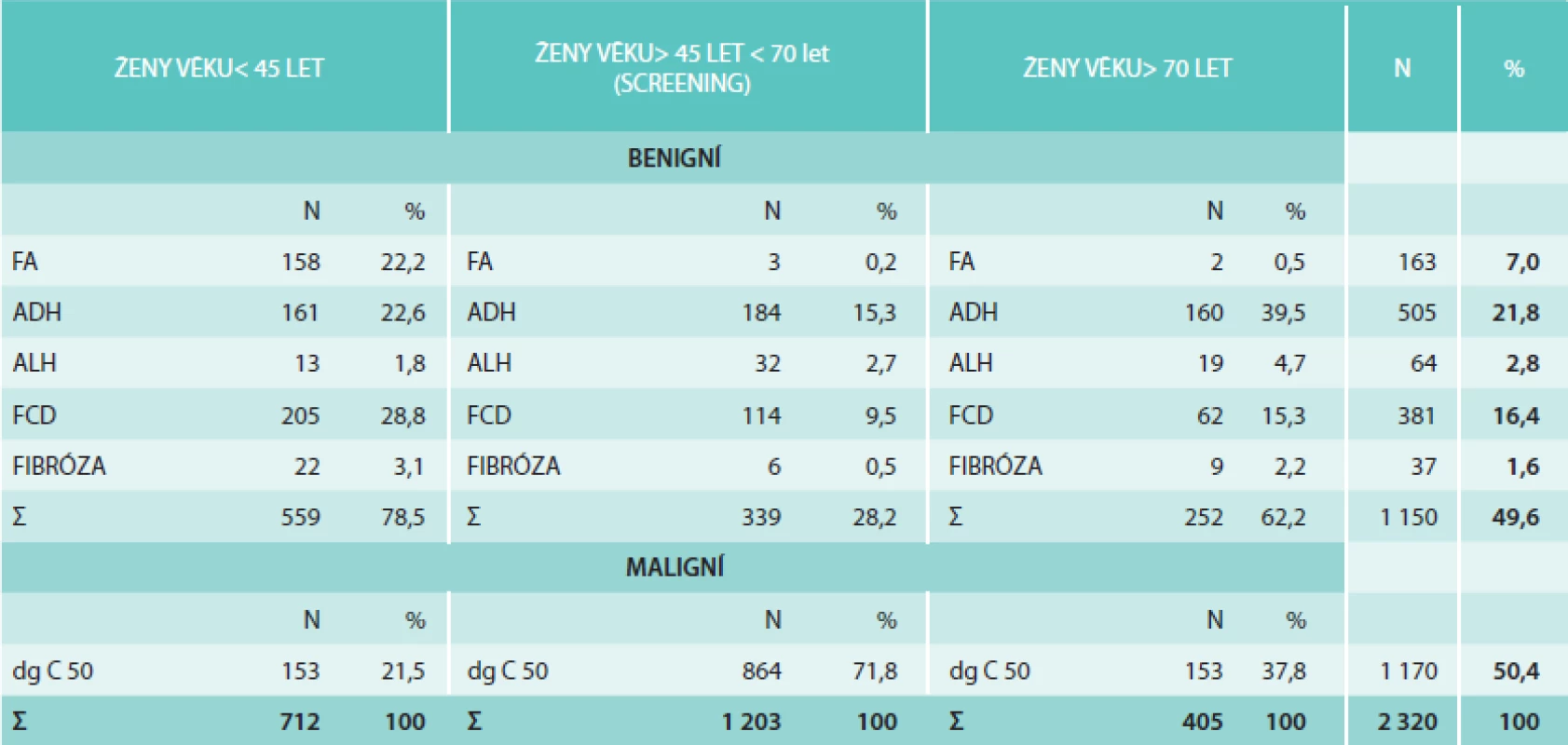 Výsledky provedených core biopsií (N = 2 320)