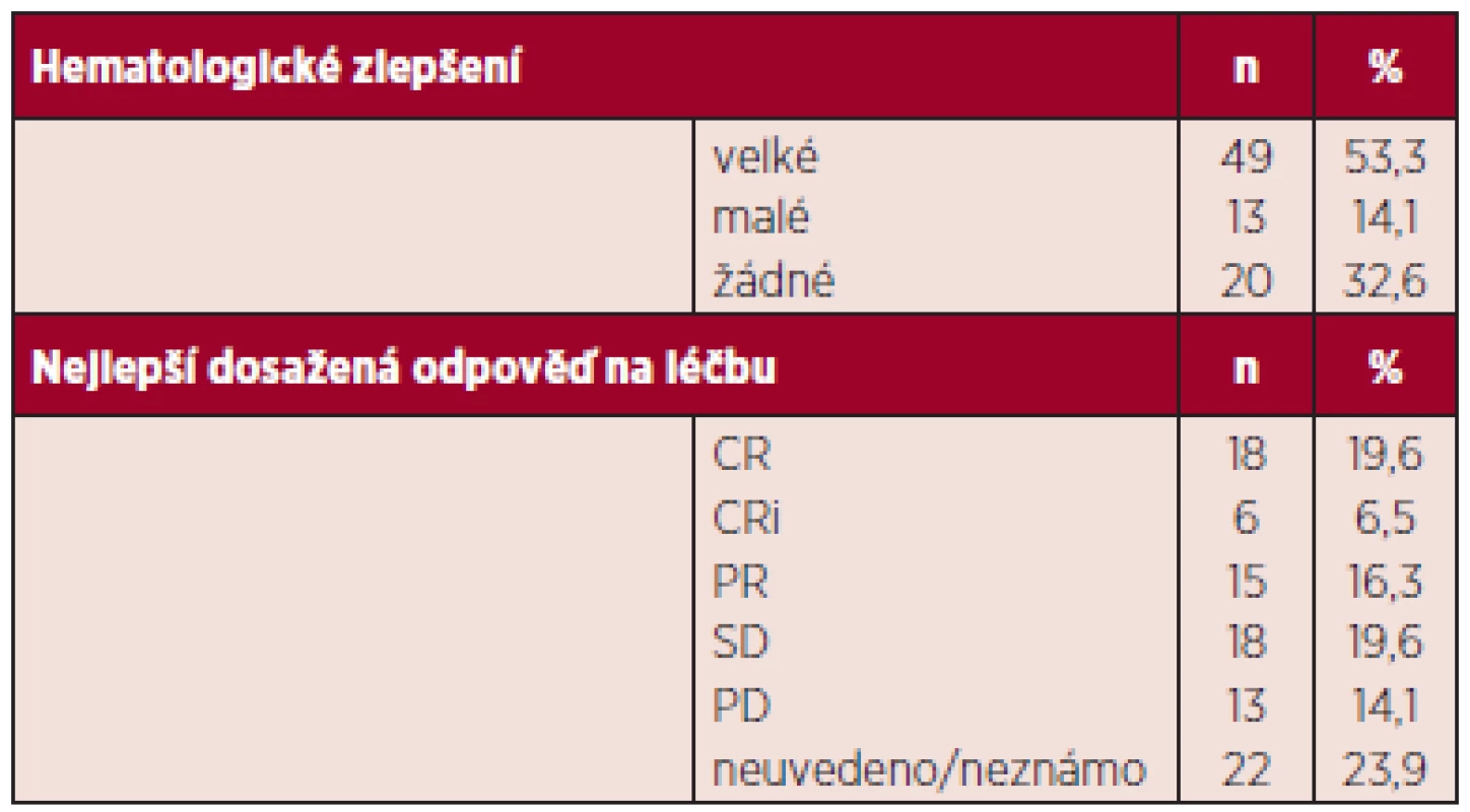 Pacienti léčení azacitidinem alespoň dvěma cykly léčby – léčebné odpovědi (n = 92).