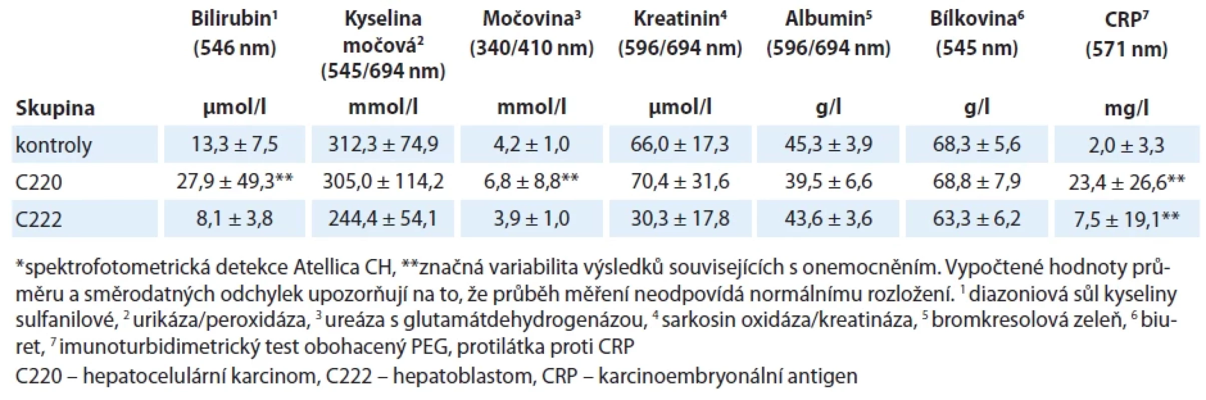 Chemická analýza analytů se vztahem k jaterním funkcím*.