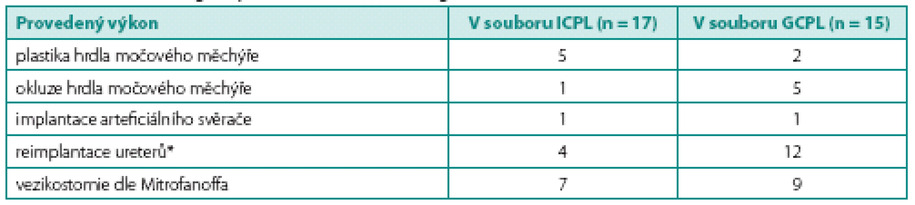 Počet výkonů provedených současně s augmentací močového měchýře v obou souborech
Table 1. Additional surgical procedures at time of augmentation