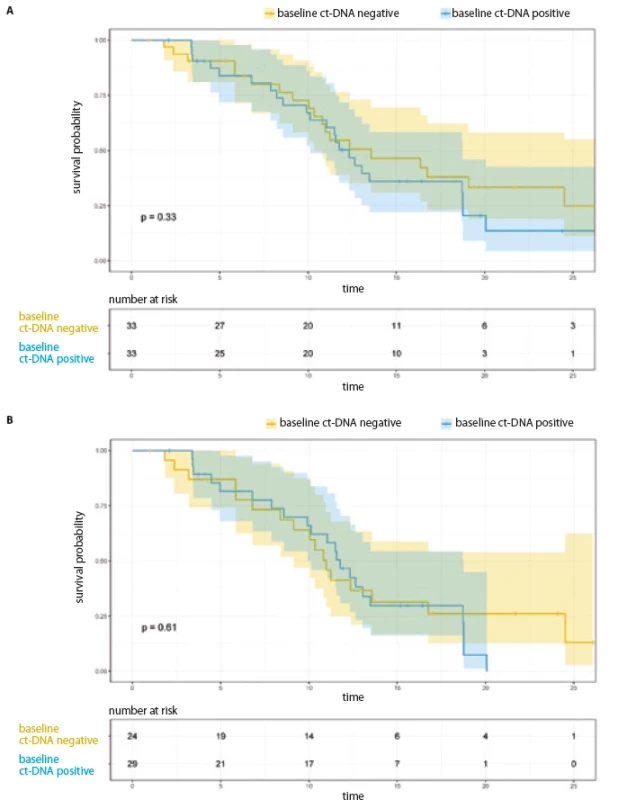Progression free survival as per baseline ct-DNA. A) All patients (N = 66); B) patients on 1st/2nd generation TKI (N = 53).