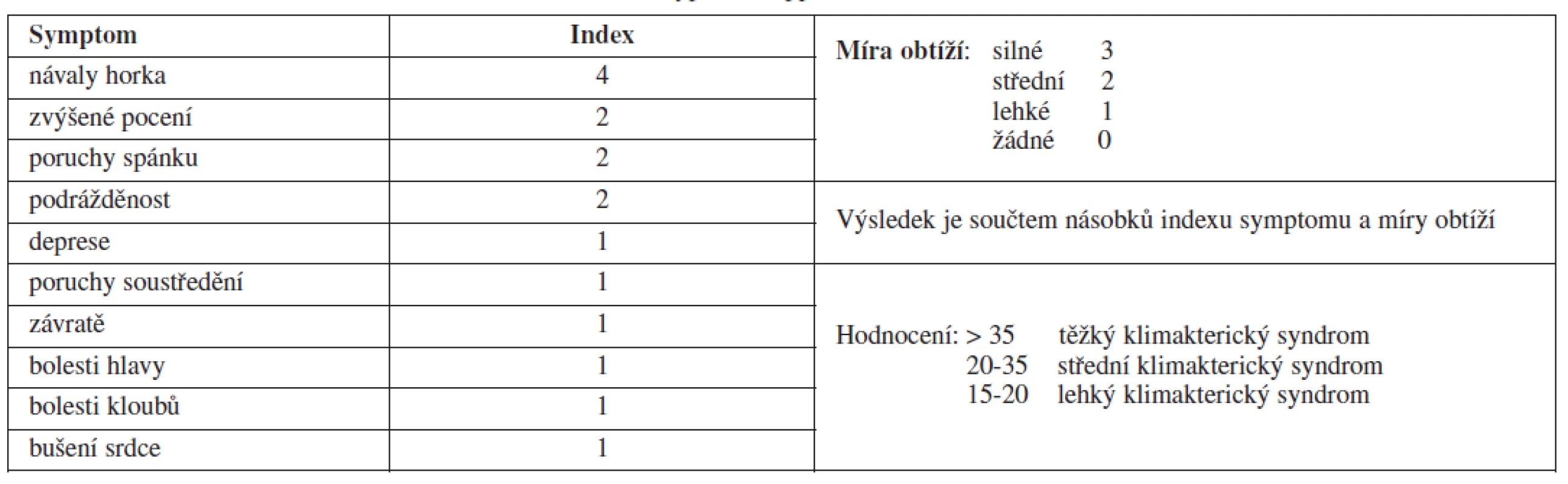 Výpočet Kuppermanova indexu
