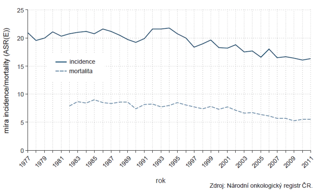 Incidence a mortalita karcinomu hrdla děložního v ČR.