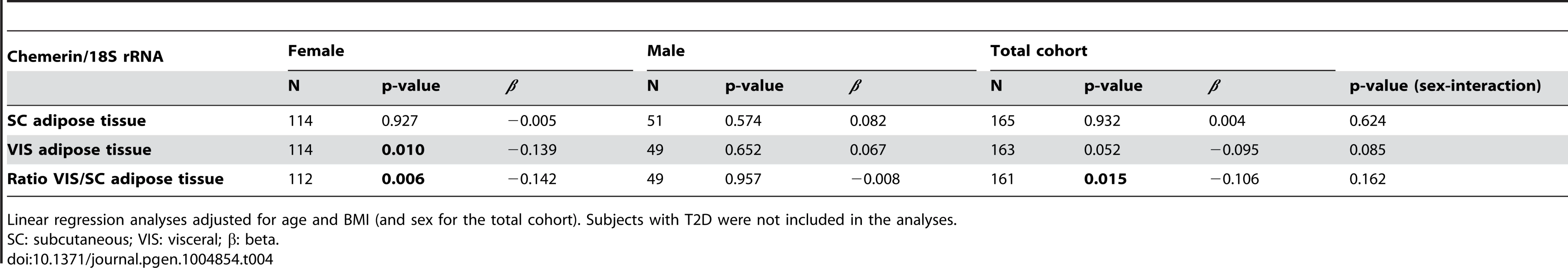 Association of rs7806429 with <i>RARRES2</i> expression in subcutaneous and visceral adipose tissue.