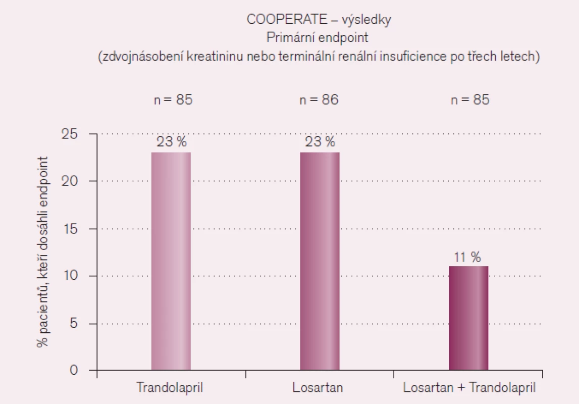Výsledky studie COOPERATE.