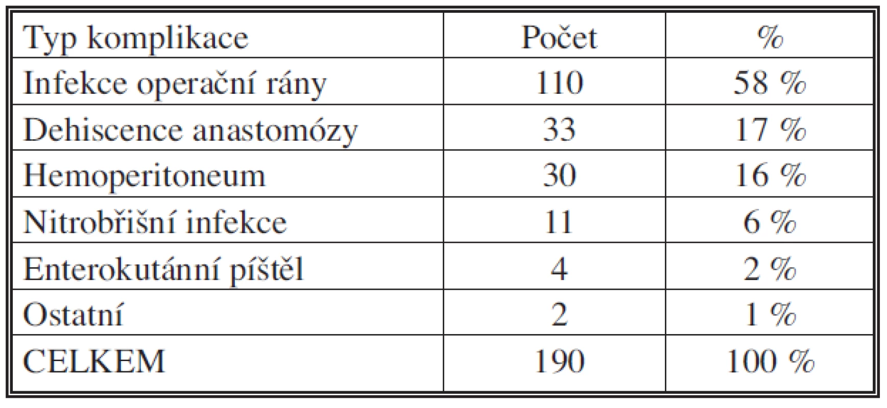Pooperační komplikace – chirurgické