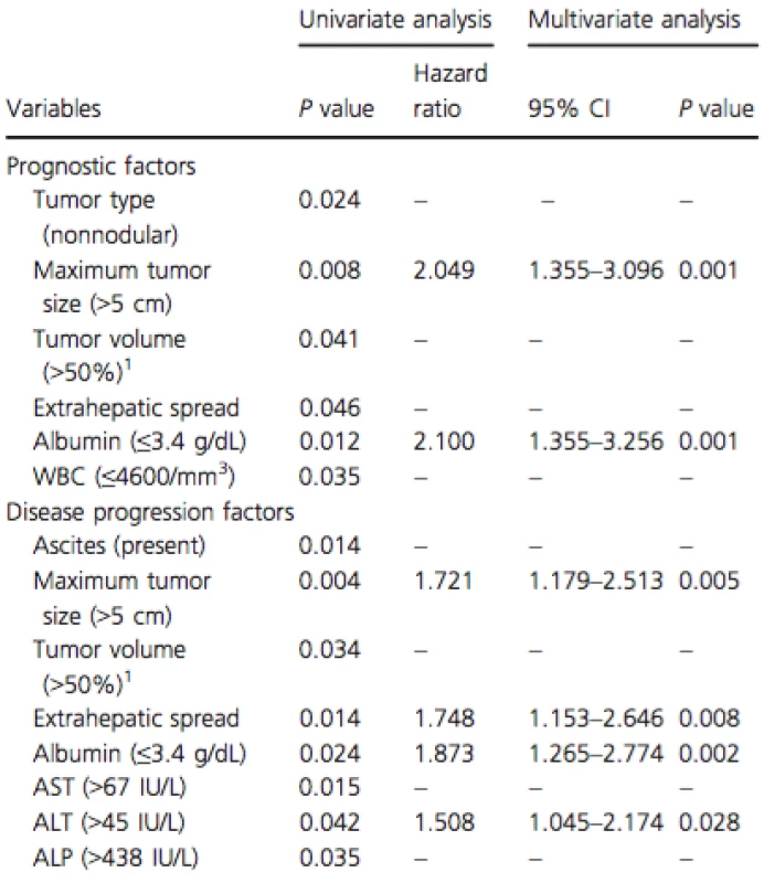 Prognostic and disease progression factors in the HAIC group as evaluated by the Cox proportional hazards model.