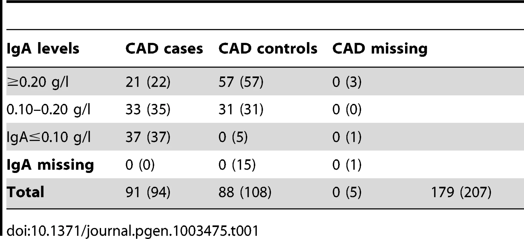 Individuals classified with CAD in the final analysis (before QC in brackets).