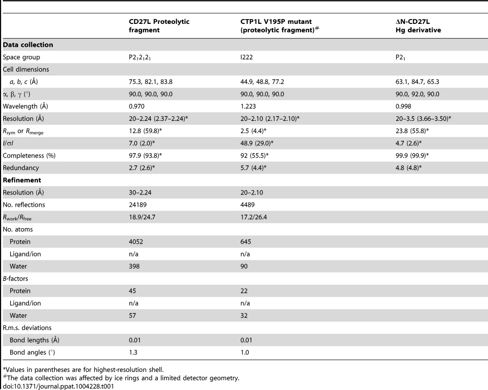 Data collection and refinement statistics.