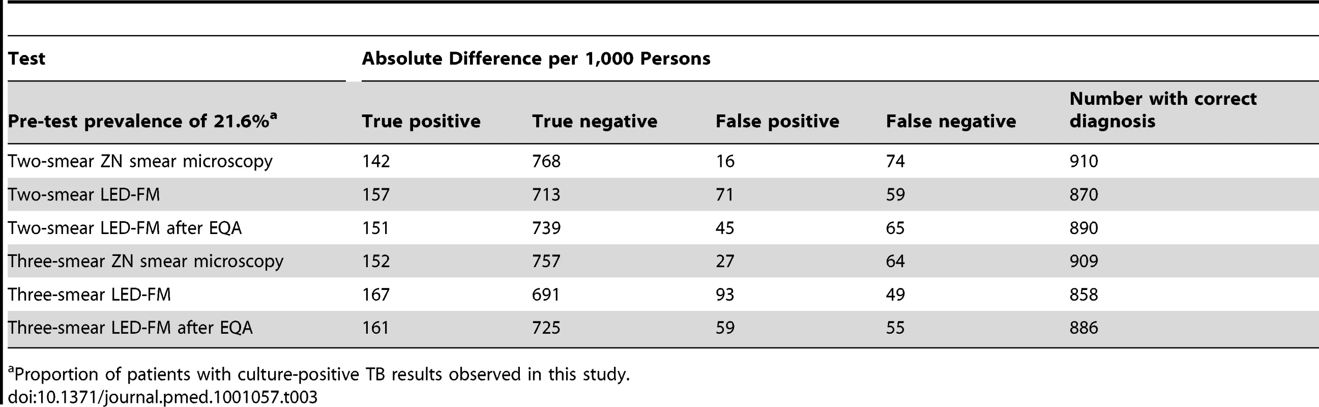 Absolute difference the use of two- or three-smear ZN smear microscopy and LED-FM schemes would make per 1,000 persons tested in situations with similar TB prevalence.