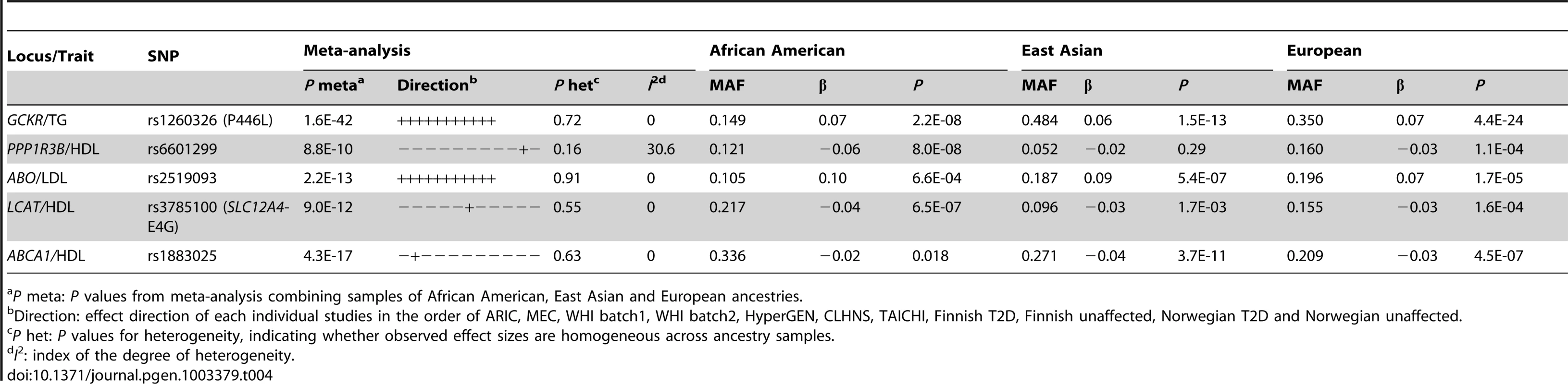 Trans-ethnic fine-mapping narrowed the association signals.