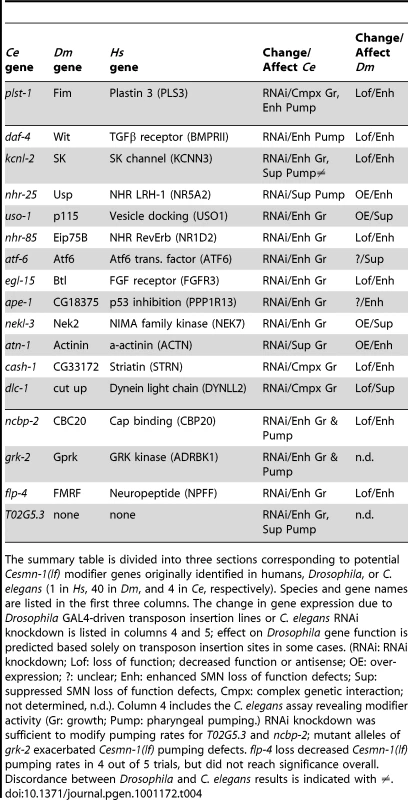 Summary: Invertebrate modifiers of SMN loss of function.