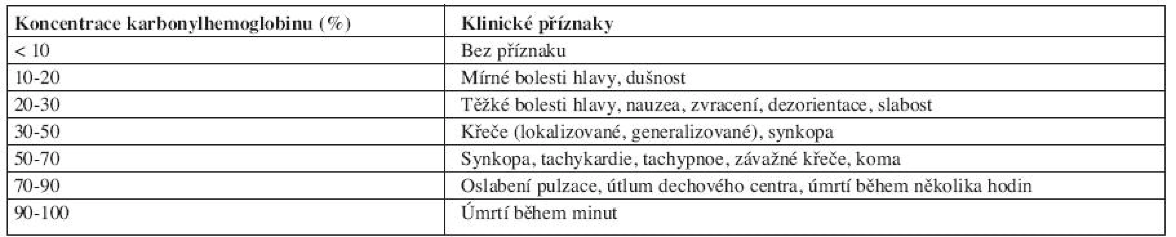 Klinické příznaky otravy oxidem uhelnatým v závislosti na koncentraci COHb v krvi (11, 32).
