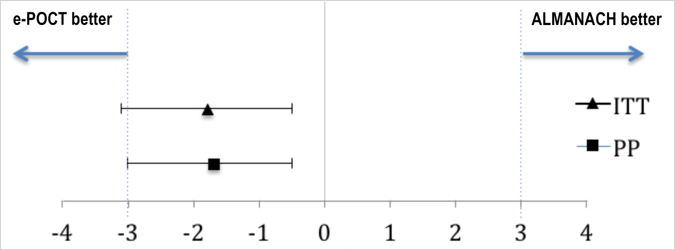 Non-inferiority plot comparing clinical outcome at day 7 in the e-POCT and control arm of the randomized study.