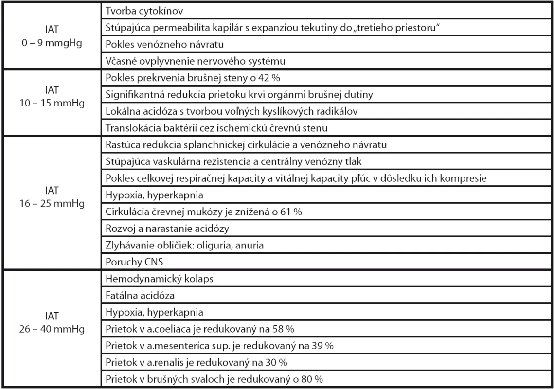 Rozvoj patologických zmien pri narastaní IAT [7]