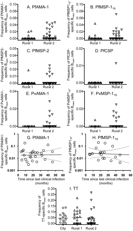 B cell memory responses to malaria antigens and tetanus toxoid.