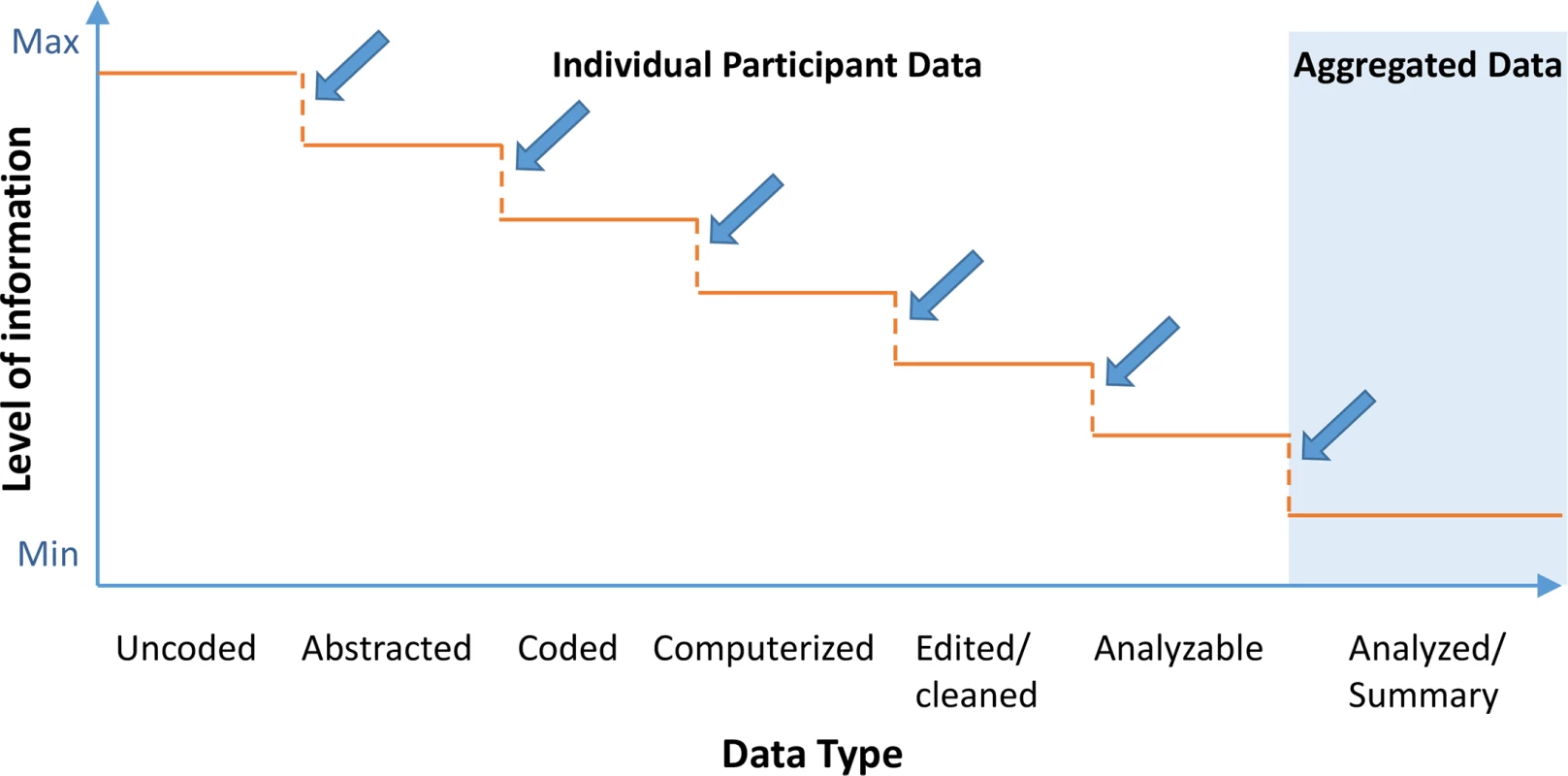 Schematic depicting information granularity for different types of data [<em class="ref">12</em>].