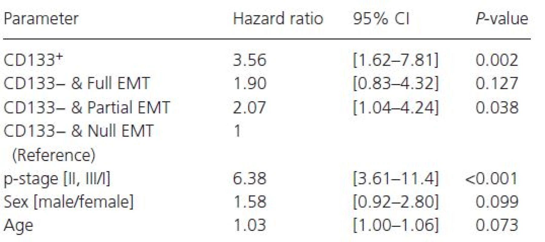 The Cox proportional hazards regression analysis for EMT and CS markers (adjustment factors: p-stage, sex, age)