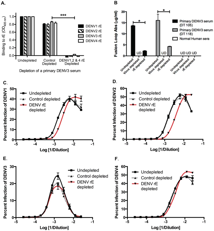 DENV E-binding antibodies partially contribute to heterotypic virus-enhancing antibodies <i>in vitro</i>.
