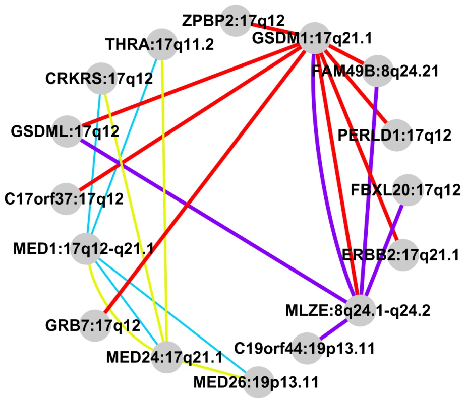 GRAIL gene clusters represented graphically for all clusters reaching a FDR adjusted p-value <0.05.