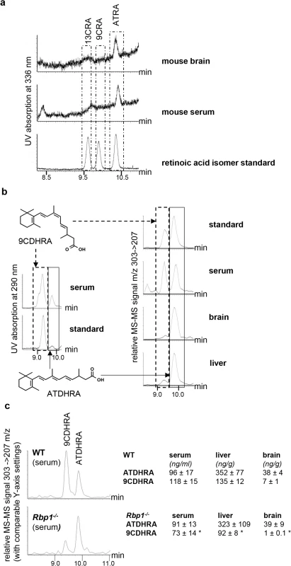 9CDHRA is present in mouse serum, brain and liver.