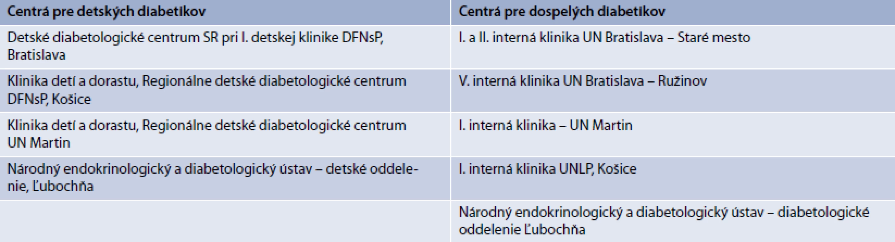 Diabetologické centrá (DC)