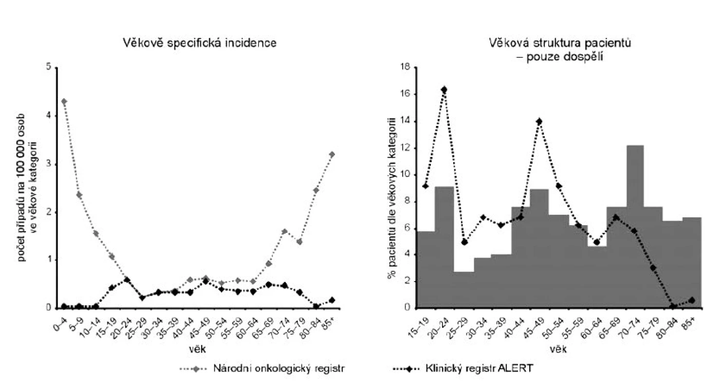Věková struktura nemocných s ALL dle NOR a registru ALERT v letech 1996–2002.