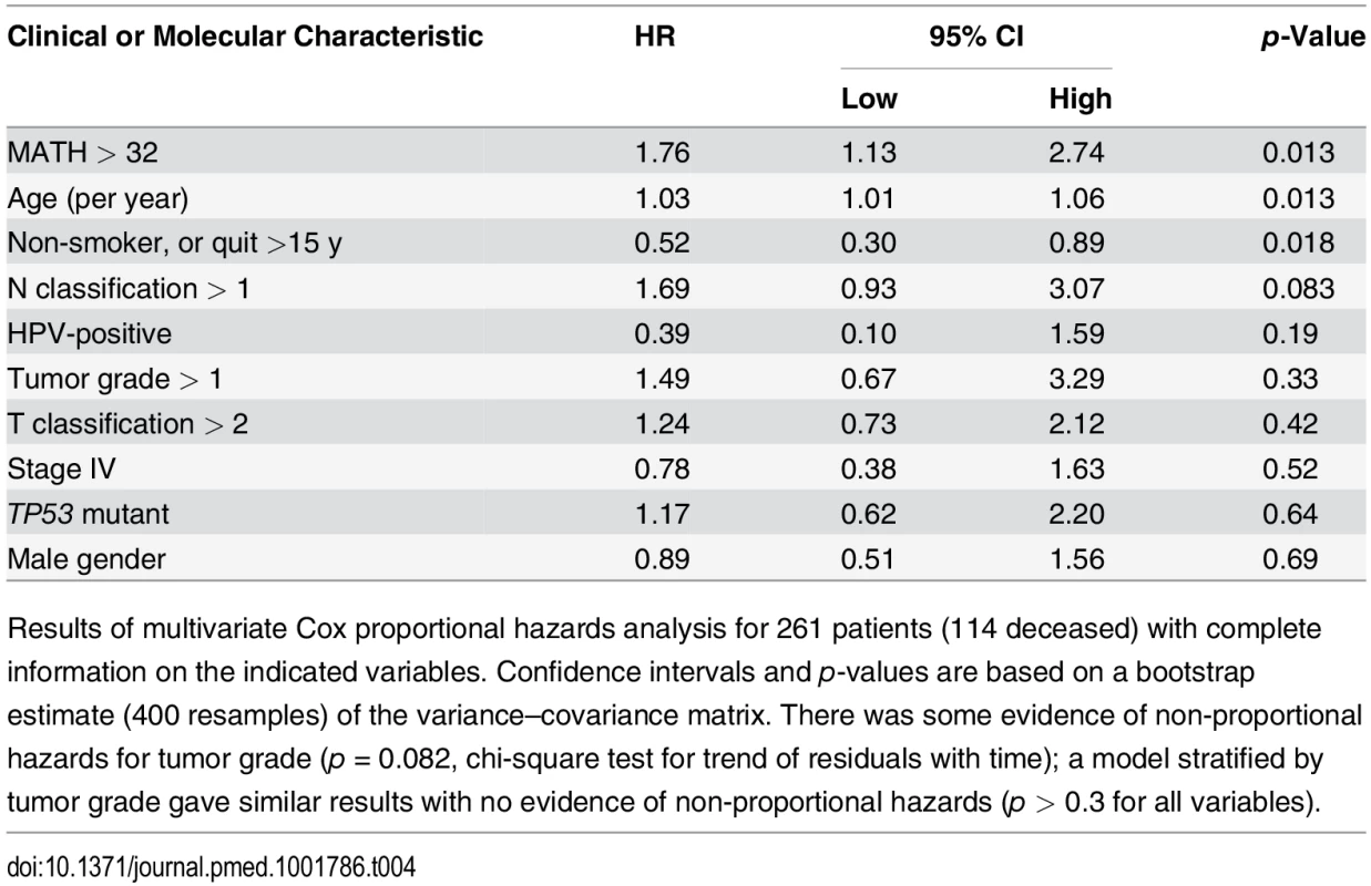 Multivariate relation of MATH value and standard prognostic variables to overall survival.