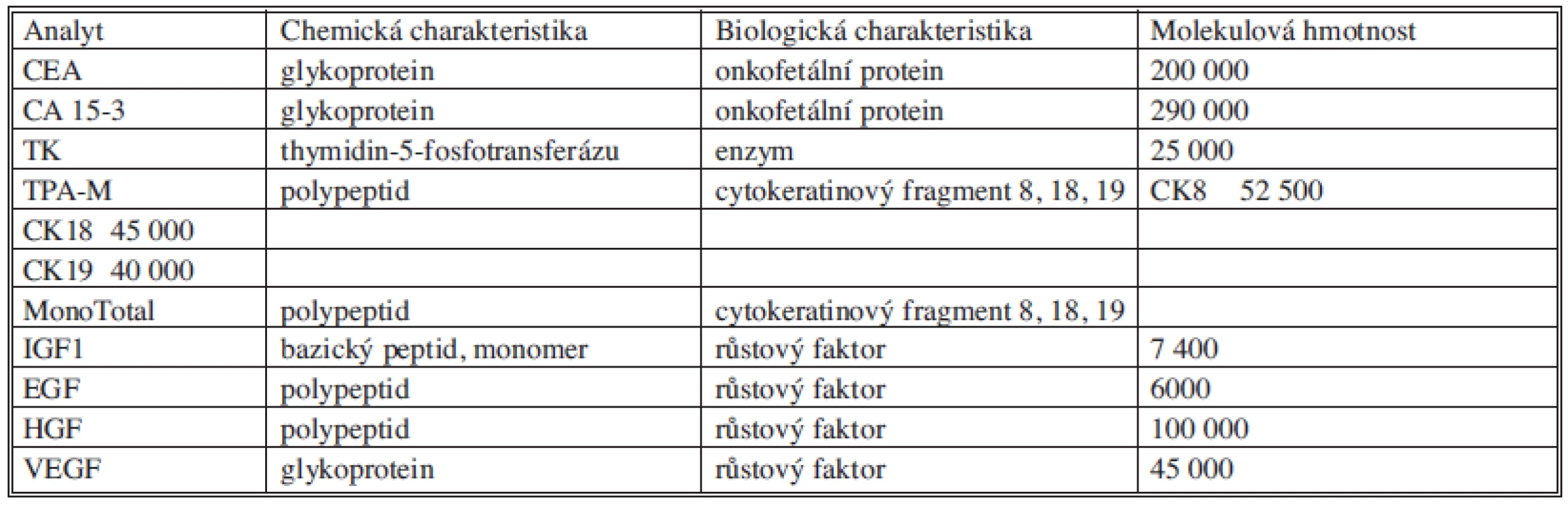Charakteristika měřených analytů
Tab. 1. Characteristics of measured analytes