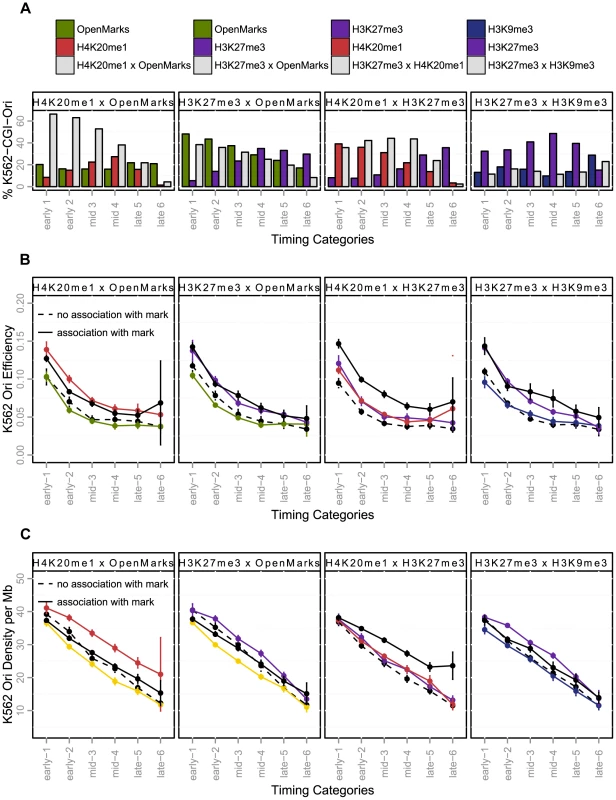 Effect of the coupling of histone marks and CGI-origins on origin efficiency and density (K562).