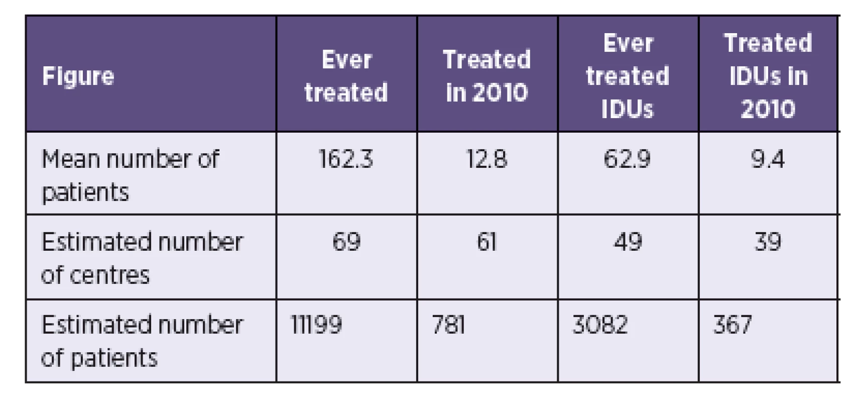 Estimated number of patients treated for HCV in the Czech Republic 
Tabulka 2. Odhadovaný počet pacientů léčených pro VHC v České republice